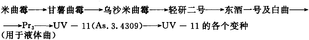 一、糖化剂生产的发展历史